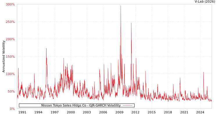 graph of Nissan Tokyo Sales Hldgs Co GJR-GARCH