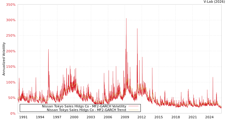 graph of Nissan Tokyo Sales Hldgs Co MF2-GARCH