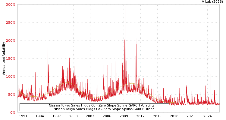 graph of Nissan Tokyo Sales Hldgs Co S0GARCH