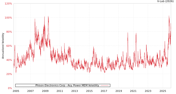 graph of Phison Electronics Corp APMEM