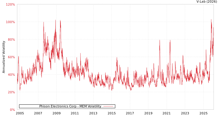 graph of Phison Electronics Corp MEM