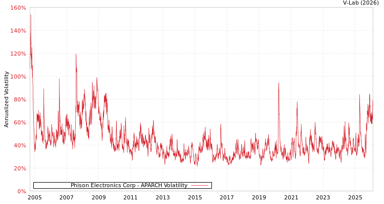 graph of Phison Electronics Corp APARCH