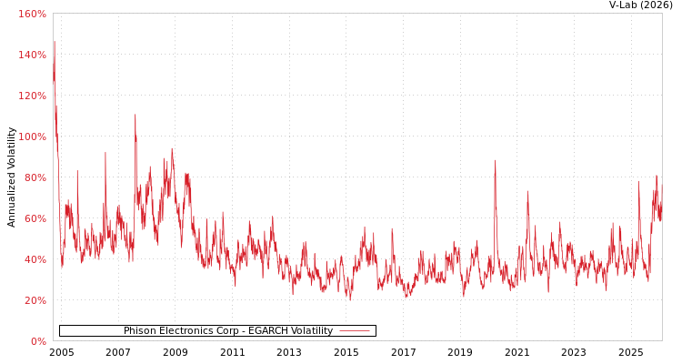 graph of Phison Electronics Corp EGARCH