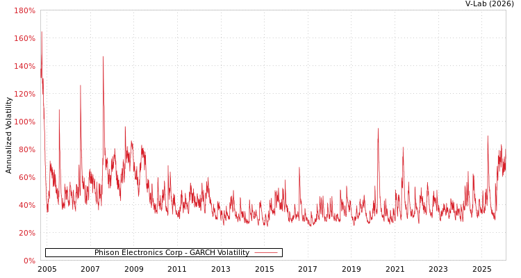 graph of Phison Electronics Corp GARCH