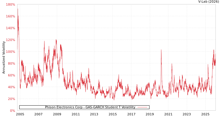 graph of Phison Electronics Corp GAS-GARCH-T