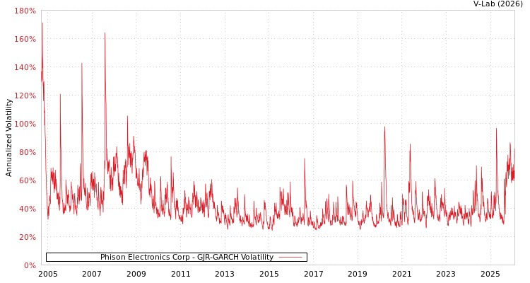 graph of Phison Electronics Corp GJR-GARCH