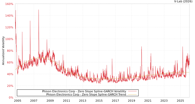 graph of Phison Electronics Corp S0GARCH