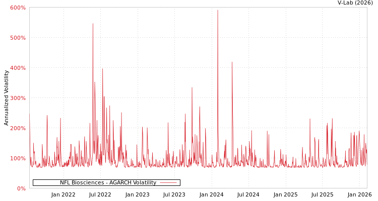 graph of NFL Biosciences AGARCH