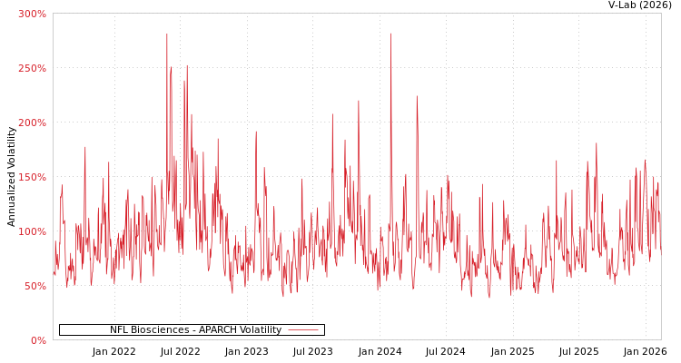graph of NFL Biosciences APARCH