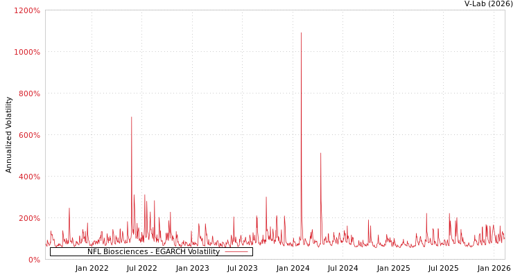 graph of NFL Biosciences EGARCH