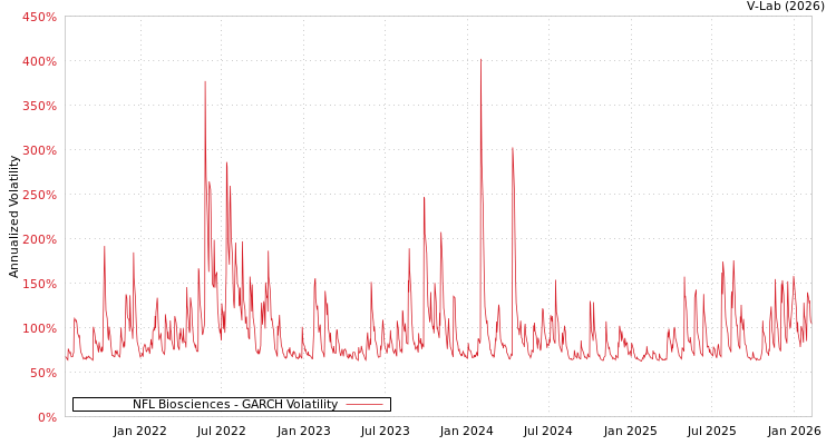graph of NFL Biosciences GARCH