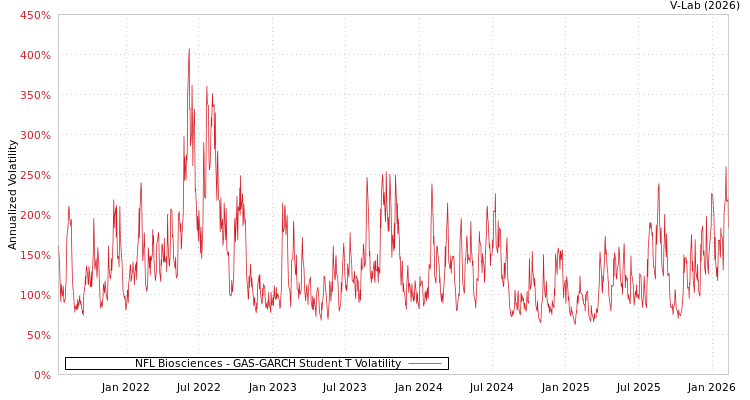 graph of NFL Biosciences GAS-GARCH-T