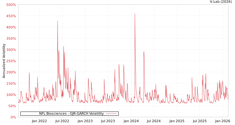 graph of NFL Biosciences GJR-GARCH