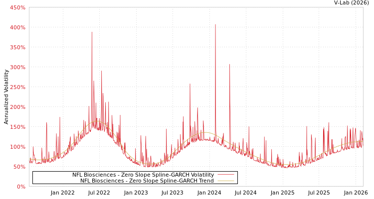 graph of NFL Biosciences S0GARCH