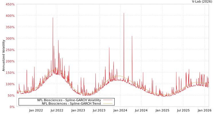 graph of NFL Biosciences SGARCH