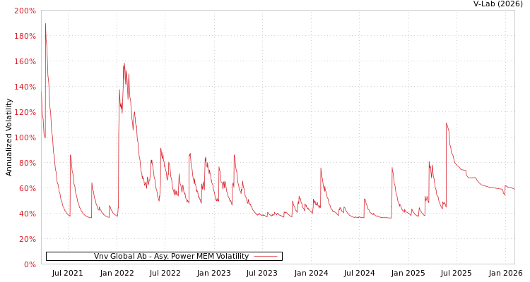 graph of Vnv Global Ab APMEM