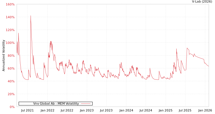 graph of Vnv Global Ab MEM