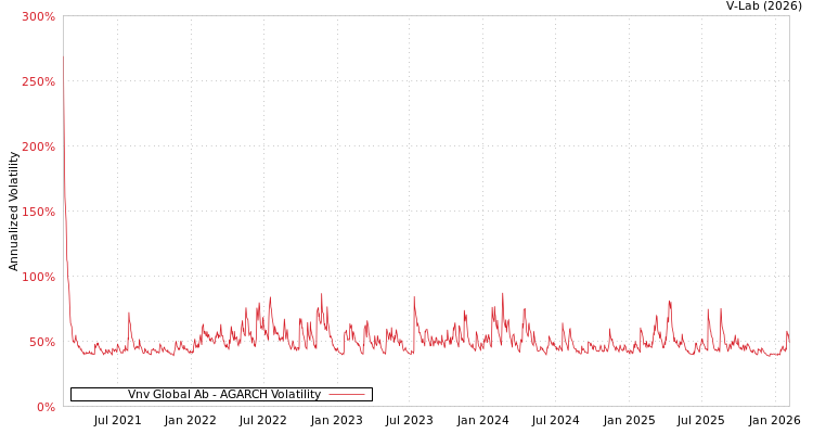 graph of Vnv Global Ab AGARCH