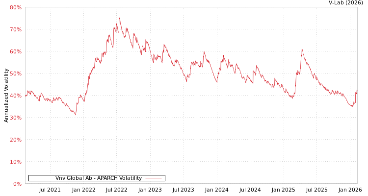 graph of Vnv Global Ab APARCH