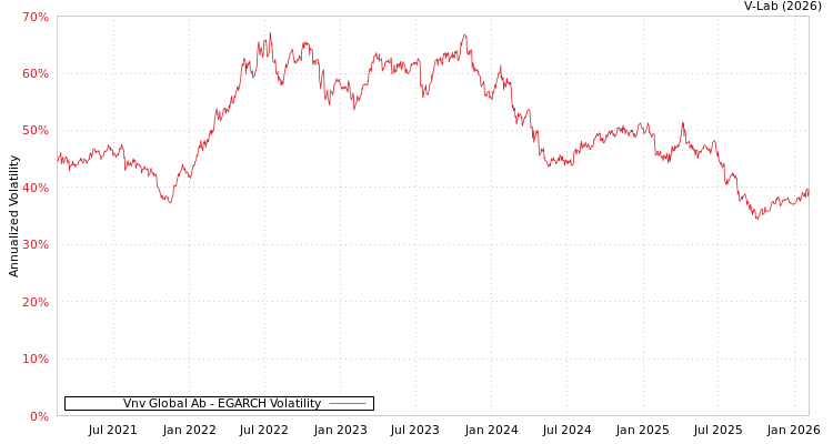 graph of Vnv Global Ab EGARCH
