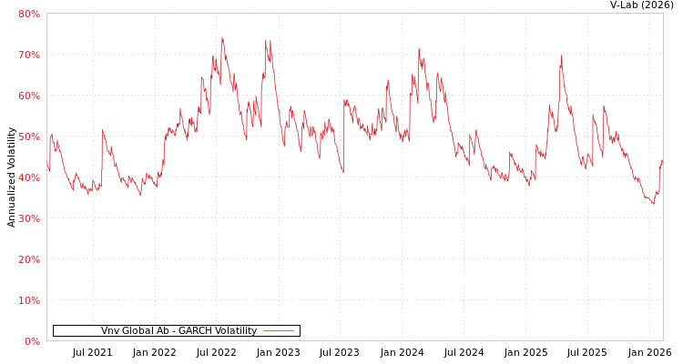 graph of Vnv Global Ab GARCH