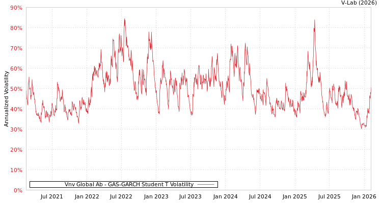 graph of Vnv Global Ab GAS-GARCH-T