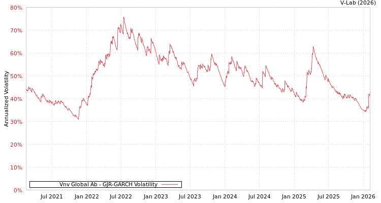 graph of Vnv Global Ab GJR-GARCH