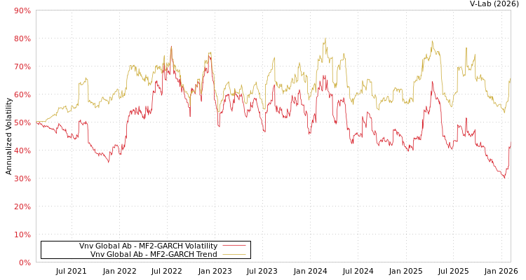 graph of Vnv Global Ab MF2-GARCH