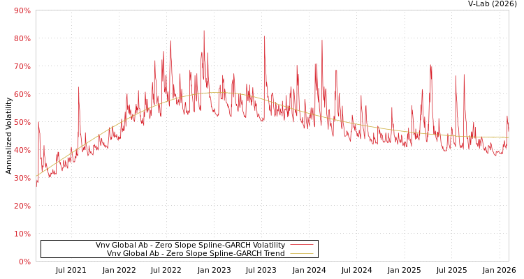 graph of Vnv Global Ab S0GARCH