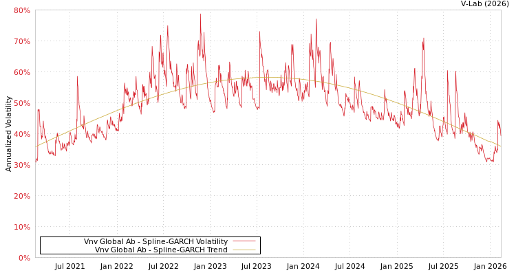 graph of Vnv Global Ab SGARCH