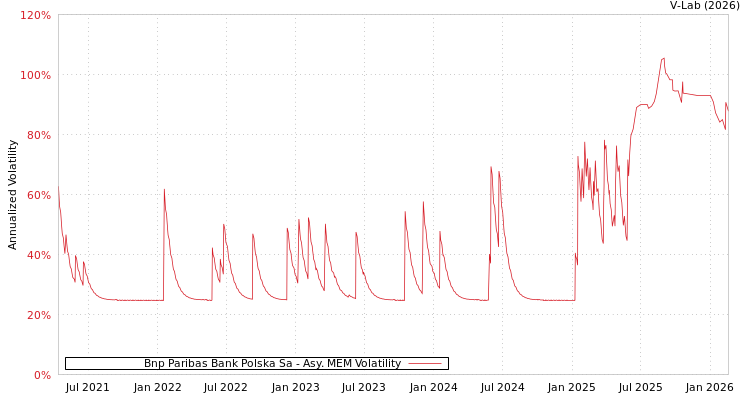 graph of Bnp Paribas Bank Polska Sa AMEM