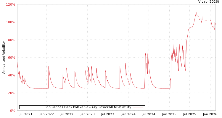 graph of Bnp Paribas Bank Polska Sa APMEM