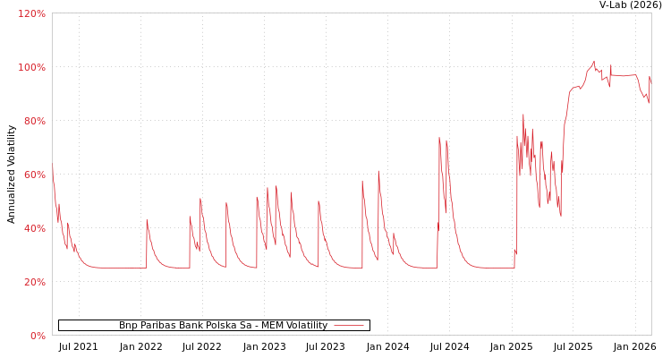 graph of Bnp Paribas Bank Polska Sa MEM