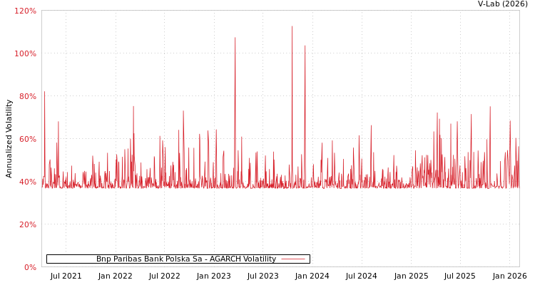 graph of Bnp Paribas Bank Polska Sa AGARCH