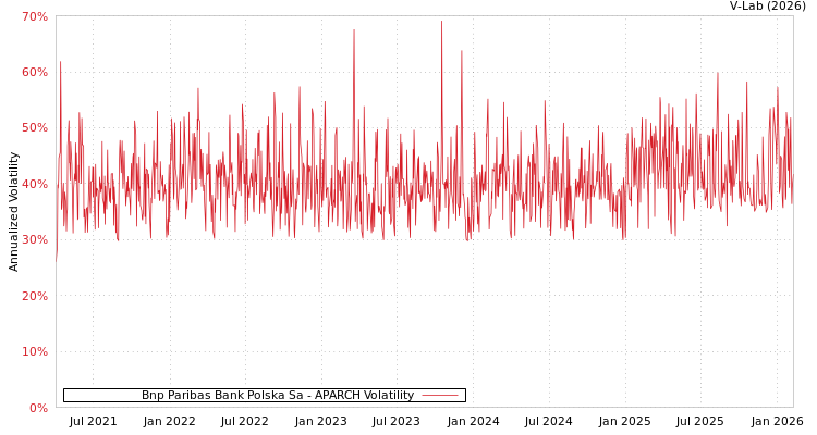 graph of Bnp Paribas Bank Polska Sa APARCH
