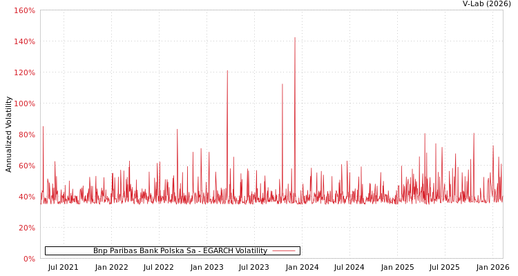 graph of Bnp Paribas Bank Polska Sa EGARCH