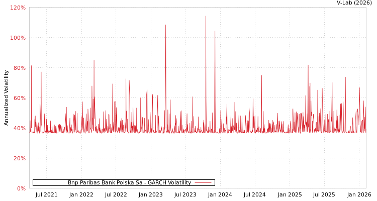graph of Bnp Paribas Bank Polska Sa GARCH