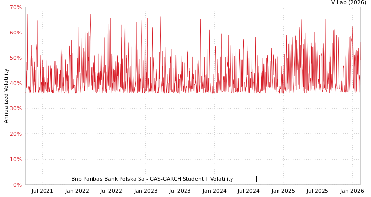 graph of Bnp Paribas Bank Polska Sa GAS-GARCH-T