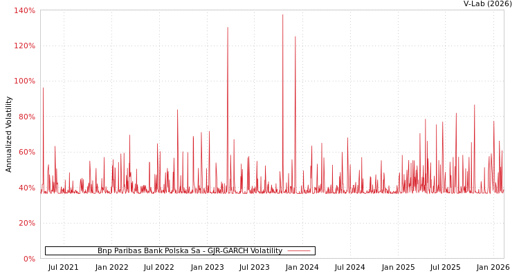 graph of Bnp Paribas Bank Polska Sa GJR-GARCH