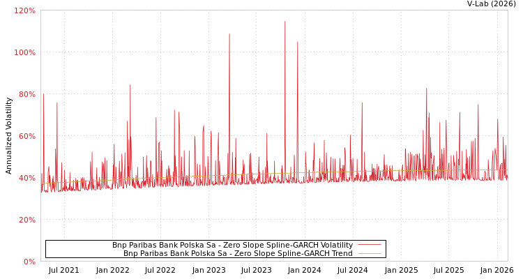 graph of Bnp Paribas Bank Polska Sa S0GARCH