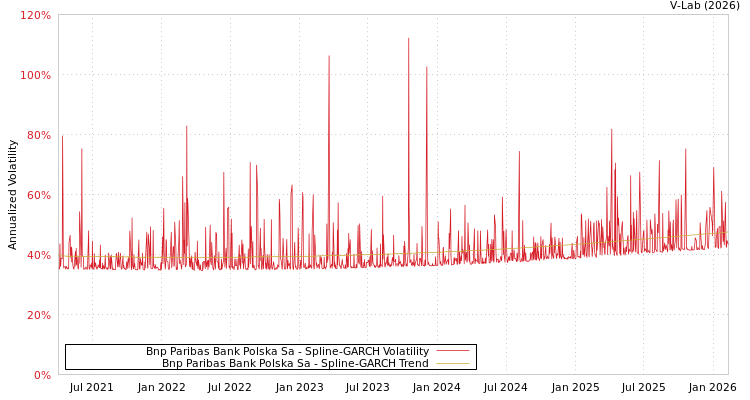 graph of Bnp Paribas Bank Polska Sa SGARCH
