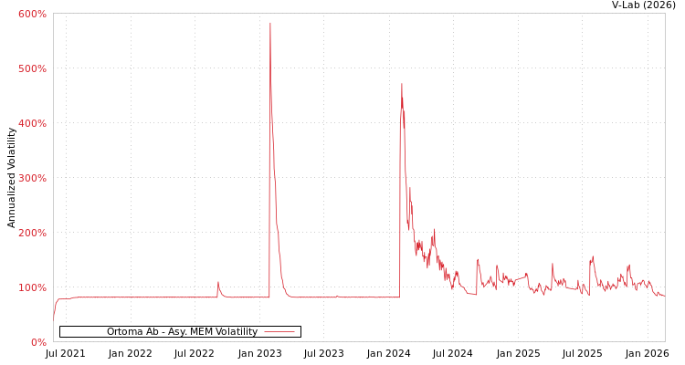 graph of Ortoma Ab AMEM