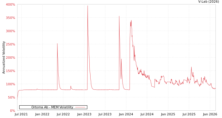 graph of Ortoma Ab MEM