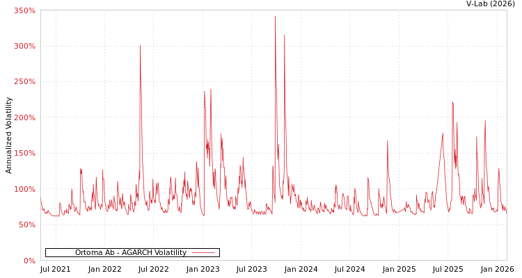 graph of Ortoma Ab AGARCH
