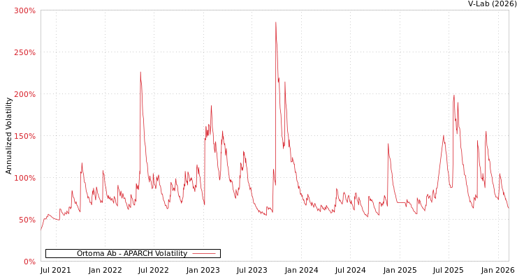 graph of Ortoma Ab APARCH