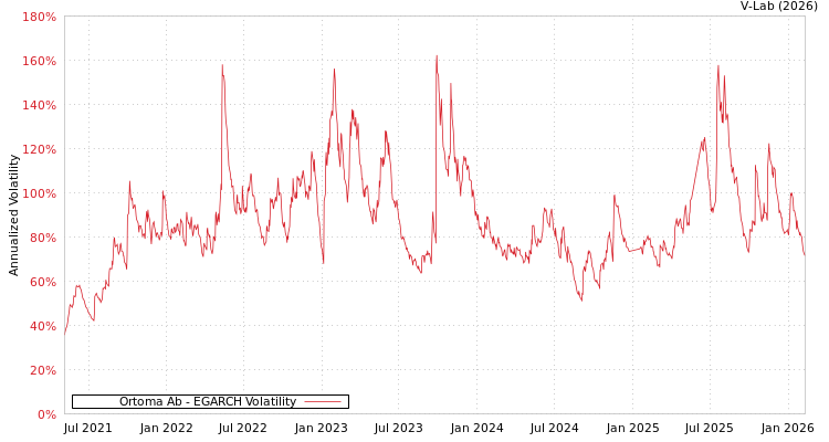 graph of Ortoma Ab EGARCH