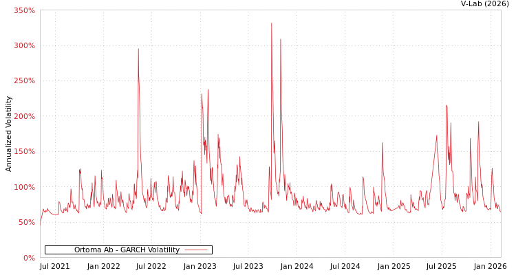 graph of Ortoma Ab GARCH