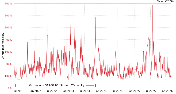 graph of Ortoma Ab GAS-GARCH-T
