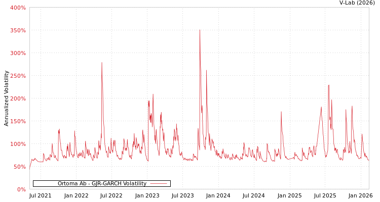 graph of Ortoma Ab GJR-GARCH