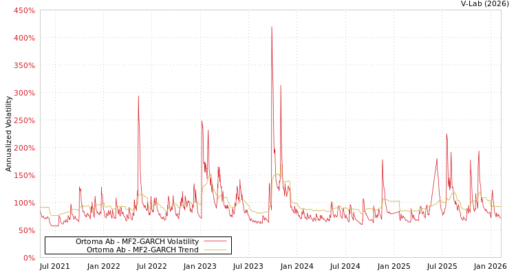 graph of Ortoma Ab MF2-GARCH